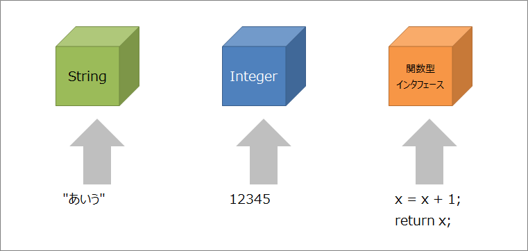 java8, 関数型インタフェース, 概念図
